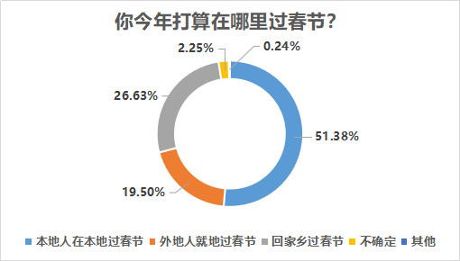 超七成受访者留在工作地过年,疫情改变六成受访者出行计划