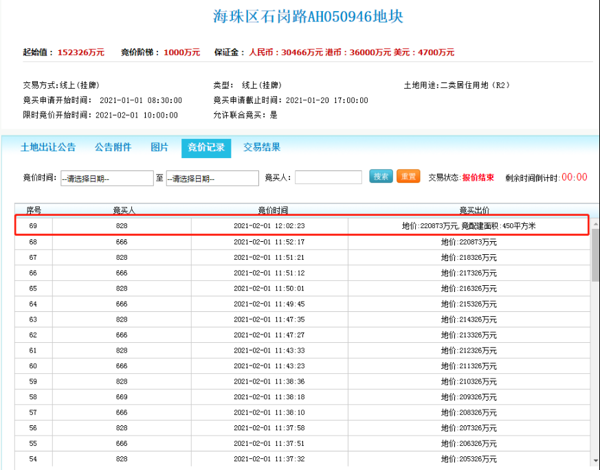 刚刚广州拍出第五贵宅地!比足球场略大,卖了22亿